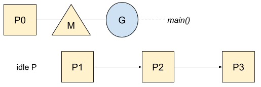 P initialization