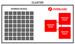 Many worker nodes per cluster