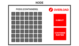 Many pods per node