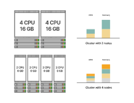 Small vs. large nodes