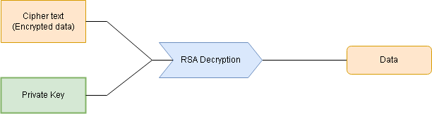 decryption