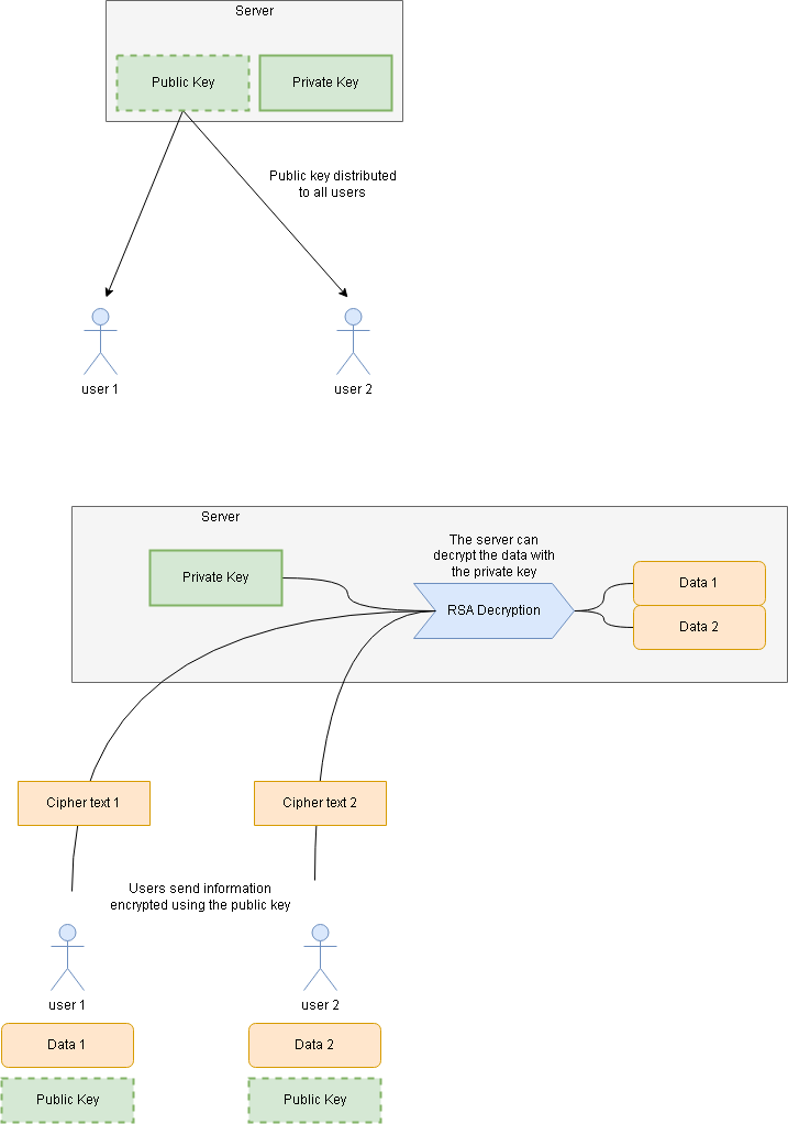 key distribution